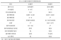 水蓄冷技术特点